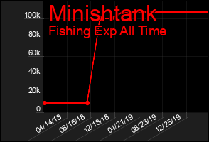 Total Graph of Minishtank