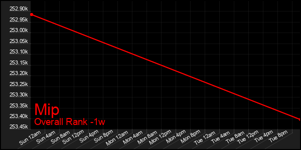 1 Week Graph of Mip