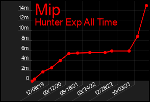 Total Graph of Mip