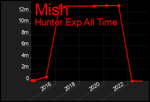 Total Graph of Mish