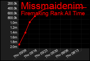 Total Graph of Missmaidenim