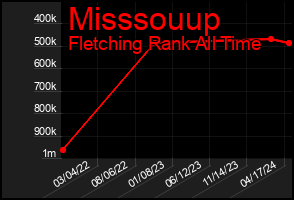 Total Graph of Misssouup
