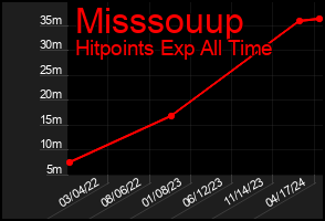Total Graph of Misssouup