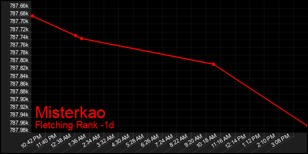 Last 24 Hours Graph of Misterkao