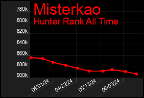Total Graph of Misterkao