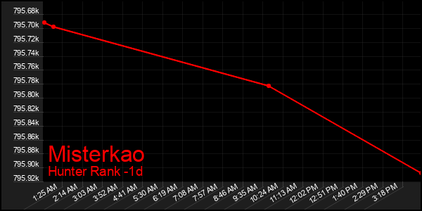 Last 24 Hours Graph of Misterkao