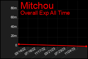 Total Graph of Mitchou