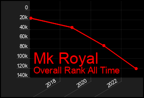 Total Graph of Mk Royal