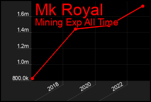 Total Graph of Mk Royal