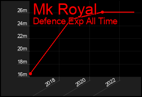 Total Graph of Mk Royal