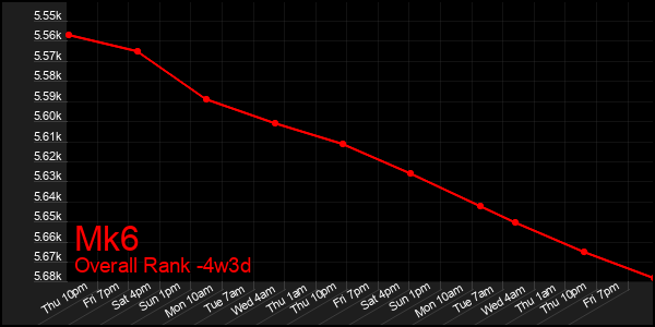 Last 31 Days Graph of Mk6