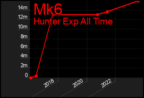 Total Graph of Mk6