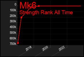Total Graph of Mk6