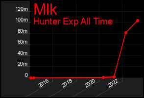 Total Graph of Mlk