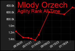 Total Graph of Mlody Orzech