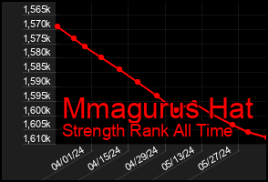 Total Graph of Mmagurus Hat