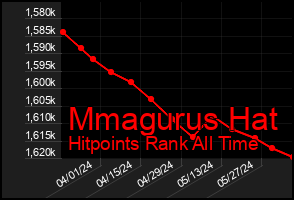 Total Graph of Mmagurus Hat