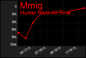 Total Graph of Mmiq