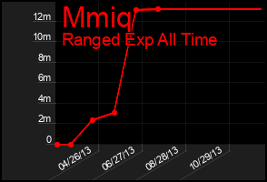 Total Graph of Mmiq