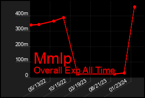 Total Graph of Mmlp