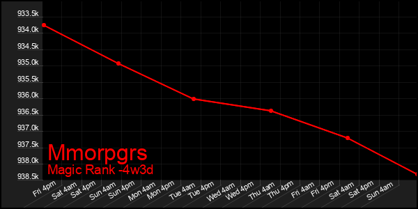 Last 31 Days Graph of Mmorpgrs