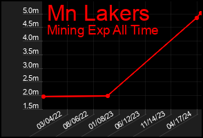 Total Graph of Mn Lakers