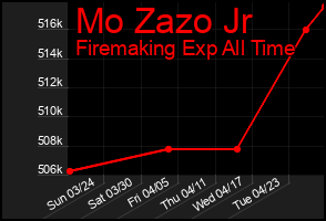 Total Graph of Mo Zazo Jr