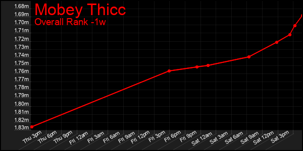 Last 7 Days Graph of Mobey Thicc