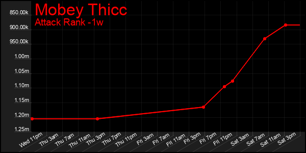 Last 7 Days Graph of Mobey Thicc
