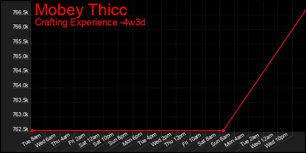 Last 31 Days Graph of Mobey Thicc