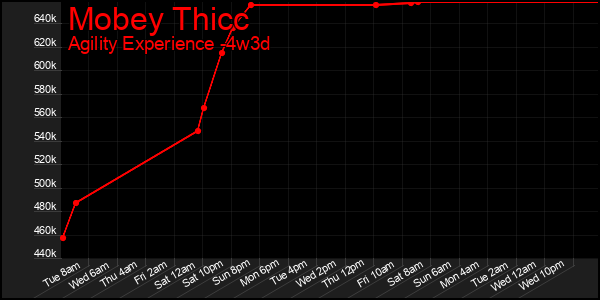 Last 31 Days Graph of Mobey Thicc