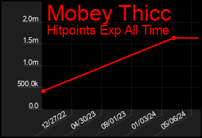 Total Graph of Mobey Thicc