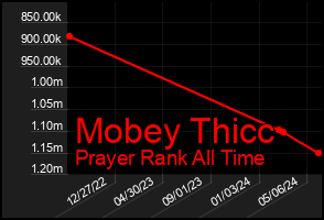 Total Graph of Mobey Thicc