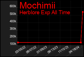 Total Graph of Mochimii
