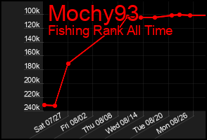 Total Graph of Mochy93