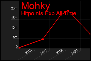 Total Graph of Mohky
