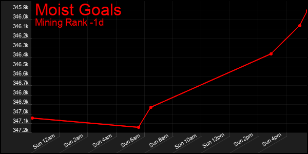 Last 24 Hours Graph of Moist Goals