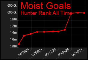 Total Graph of Moist Goals
