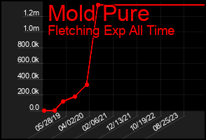 Total Graph of Mold Pure