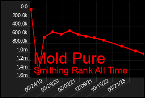 Total Graph of Mold Pure