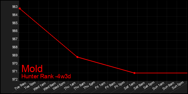 Last 31 Days Graph of Mold