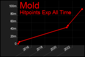 Total Graph of Mold