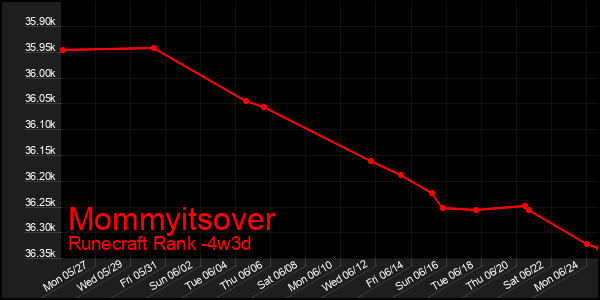 Last 31 Days Graph of Mommyitsover