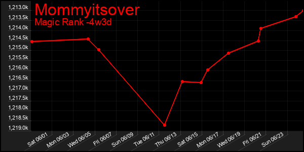 Last 31 Days Graph of Mommyitsover