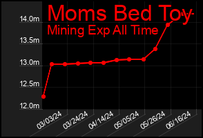 Total Graph of Moms Bed Toy