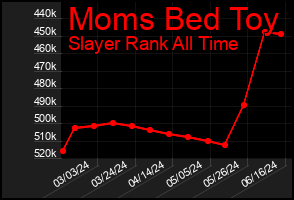 Total Graph of Moms Bed Toy