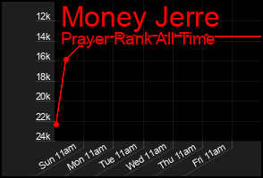 Total Graph of Money Jerre