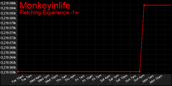 Last 7 Days Graph of Monkeyinlife