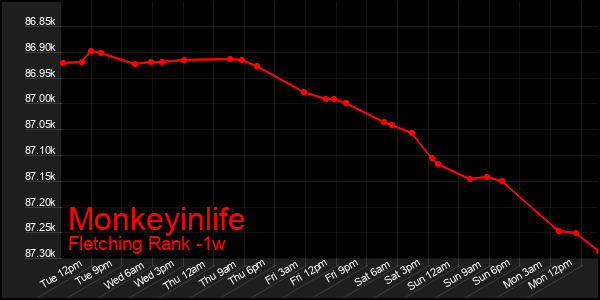 Last 7 Days Graph of Monkeyinlife