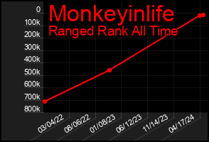 Total Graph of Monkeyinlife